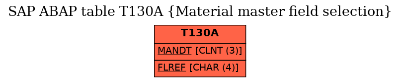 E-R Diagram for table T130A (Material master field selection)