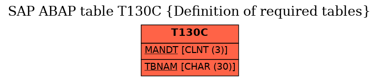 E-R Diagram for table T130C (Definition of required tables)