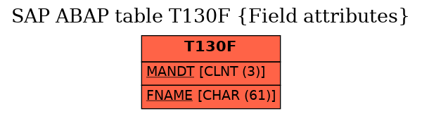 E-R Diagram for table T130F (Field attributes)