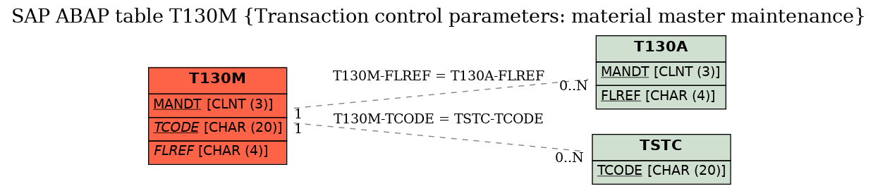 E-R Diagram for table T130M (Transaction control parameters: material master maintenance)