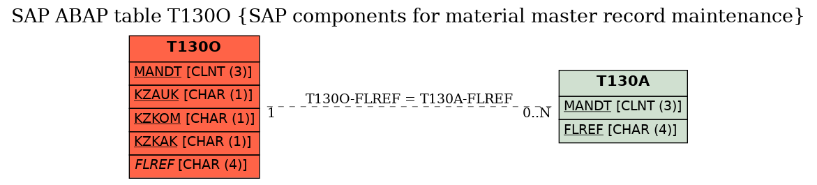 E-R Diagram for table T130O (SAP components for material master record maintenance)