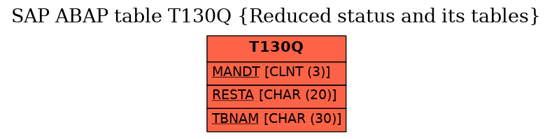 E-R Diagram for table T130Q (Reduced status and its tables)