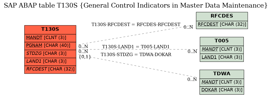 E-R Diagram for table T130S (General Control Indicators in Master Data Maintenance)