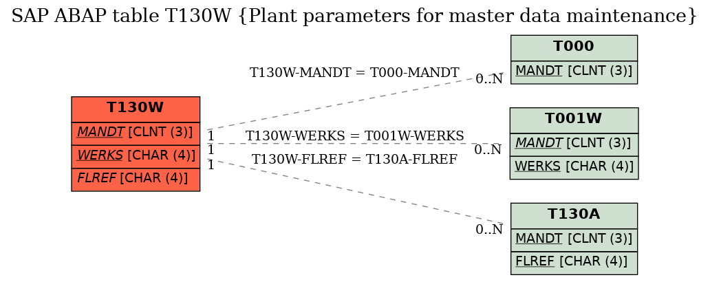 E-R Diagram for table T130W (Plant parameters for master data maintenance)