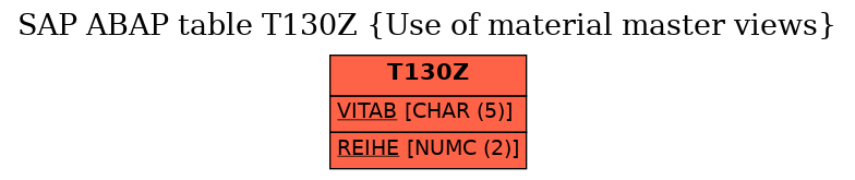 E-R Diagram for table T130Z (Use of material master views)