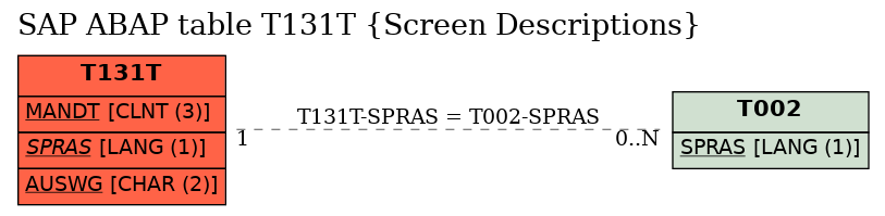 E-R Diagram for table T131T (Screen Descriptions)