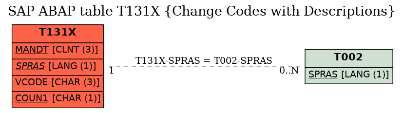 E-R Diagram for table T131X (Change Codes with Descriptions)