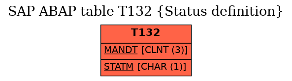 E-R Diagram for table T132 (Status definition)