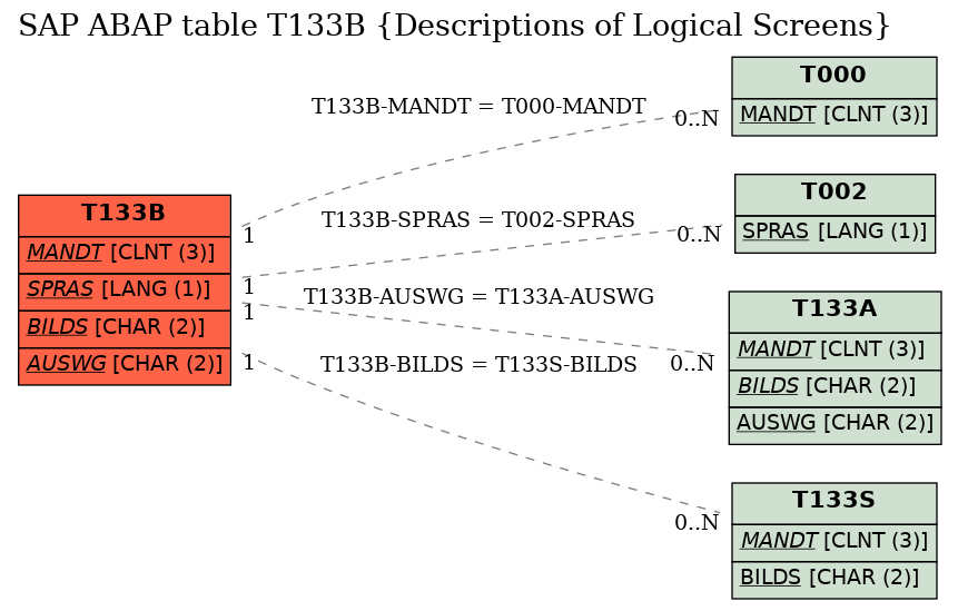 E-R Diagram for table T133B (Descriptions of Logical Screens)