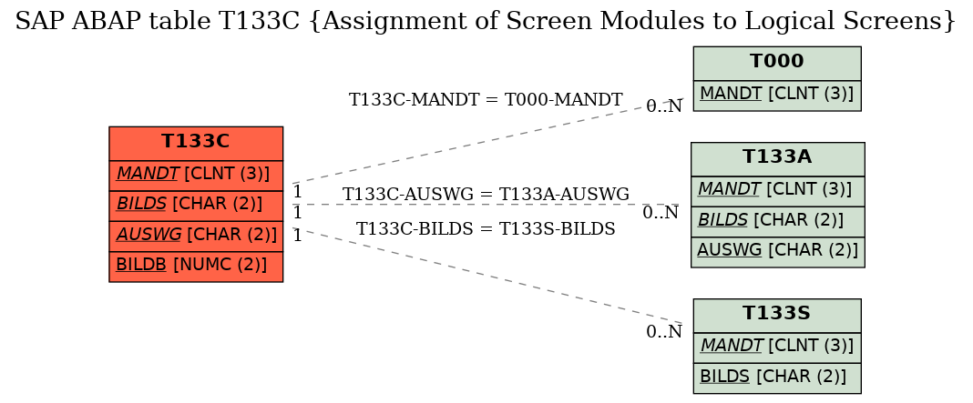 E-R Diagram for table T133C (Assignment of Screen Modules to Logical Screens)