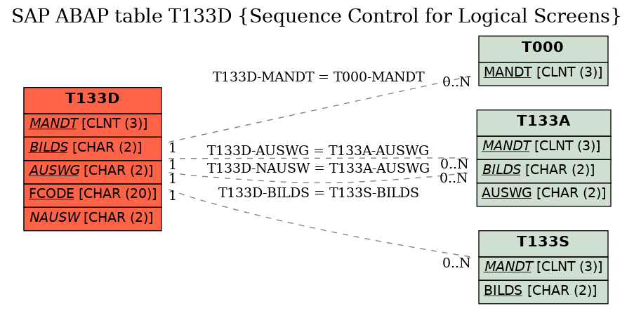 E-R Diagram for table T133D (Sequence Control for Logical Screens)