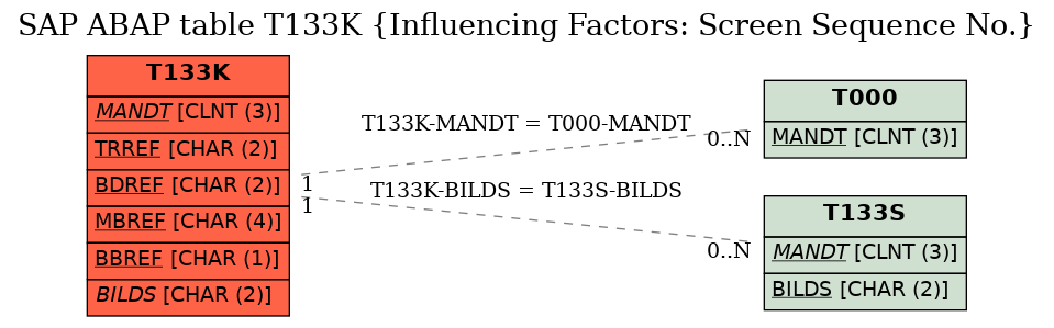 E-R Diagram for table T133K (Influencing Factors: Screen Sequence No.)