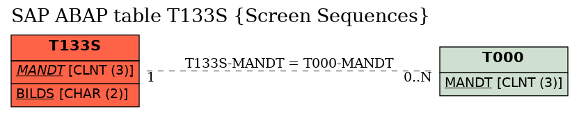 E-R Diagram for table T133S (Screen Sequences)