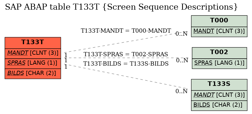 E-R Diagram for table T133T (Screen Sequence Descriptions)