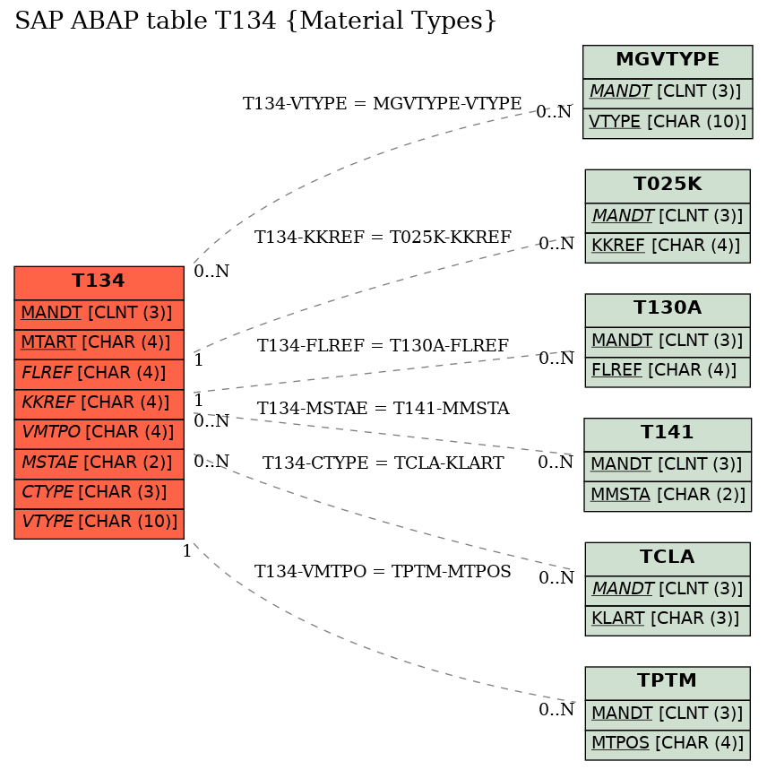 E-R Diagram for table T134 (Material Types)