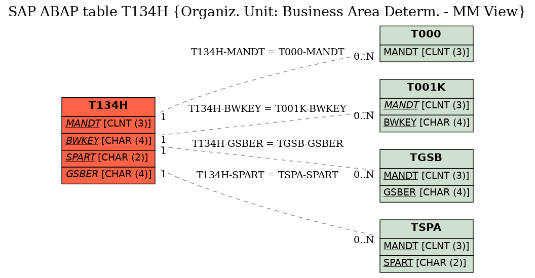 E-R Diagram for table T134H (Organiz. Unit: Business Area Determ. - MM View)