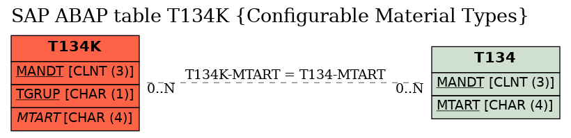 E-R Diagram for table T134K (Configurable Material Types)