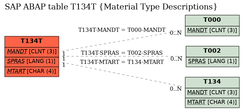 E-R Diagram for table T134T (Material Type Descriptions)