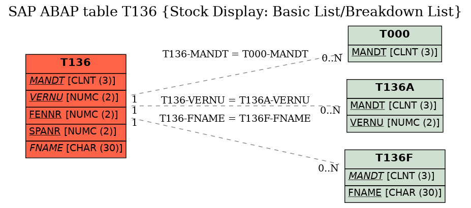 E-R Diagram for table T136 (Stock Display: Basic List/Breakdown List)