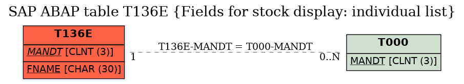 E-R Diagram for table T136E (Fields for stock display: individual list)