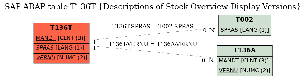 E-R Diagram for table T136T (Descriptions of Stock Overview Display Versions)