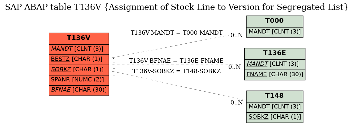 E-R Diagram for table T136V (Assignment of Stock Line to Version for Segregated List)