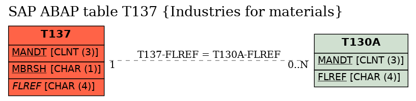E-R Diagram for table T137 (Industries for materials)