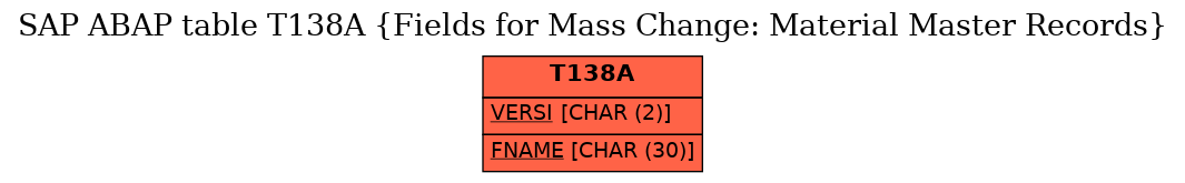 E-R Diagram for table T138A (Fields for Mass Change: Material Master Records)