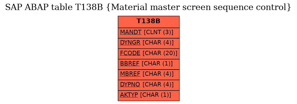 E-R Diagram for table T138B (Material master screen sequence control)