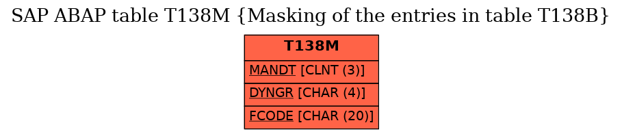 E-R Diagram for table T138M (Masking of the entries in table T138B)