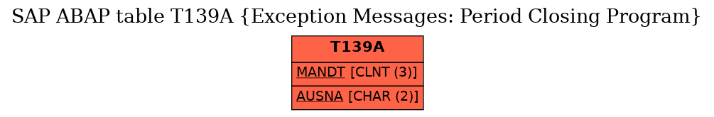 E-R Diagram for table T139A (Exception Messages: Period Closing Program)