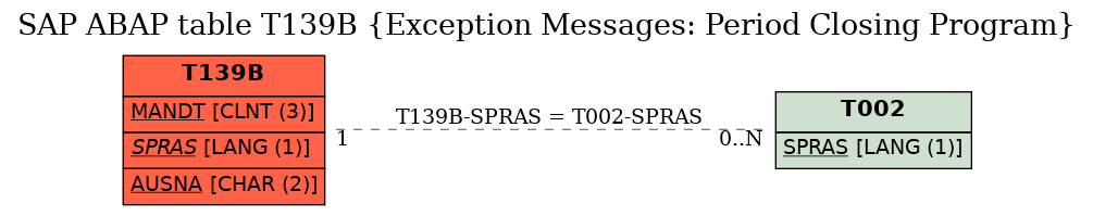 E-R Diagram for table T139B (Exception Messages: Period Closing Program)