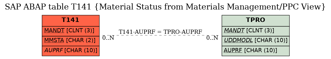 E-R Diagram for table T141 (Material Status from Materials Management/PPC View)