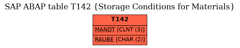 E-R Diagram for table T142 (Storage Conditions for Materials)