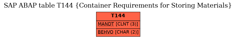 E-R Diagram for table T144 (Container Requirements for Storing Materials)