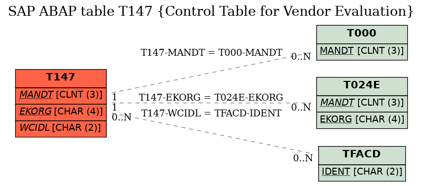 E-R Diagram for table T147 (Control Table for Vendor Evaluation)