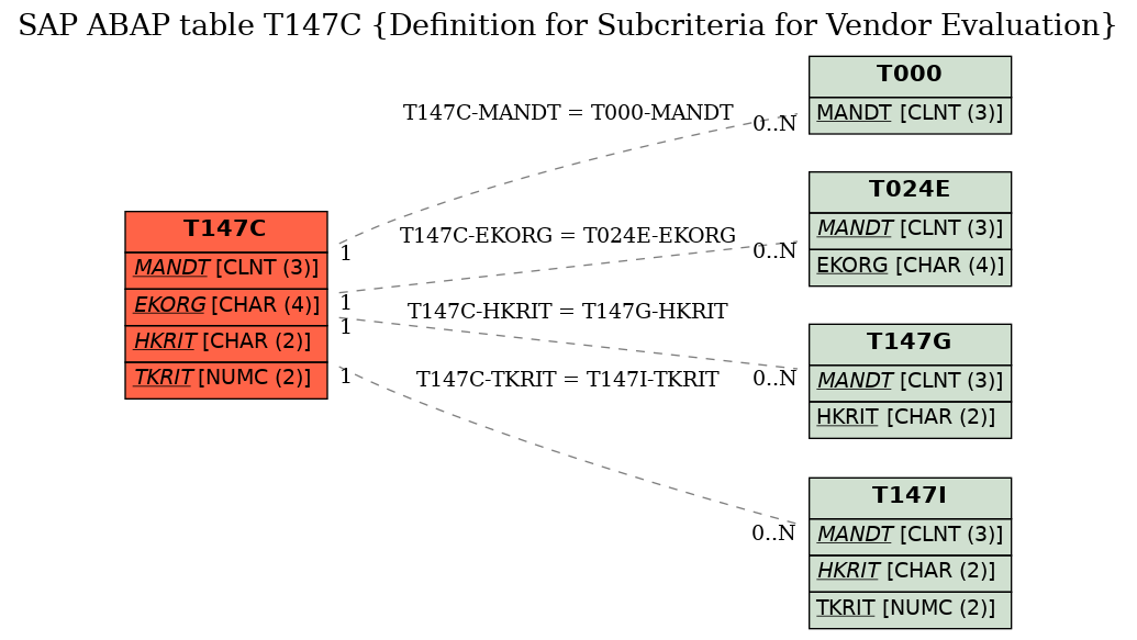 E-R Diagram for table T147C (Definition for Subcriteria for Vendor Evaluation)