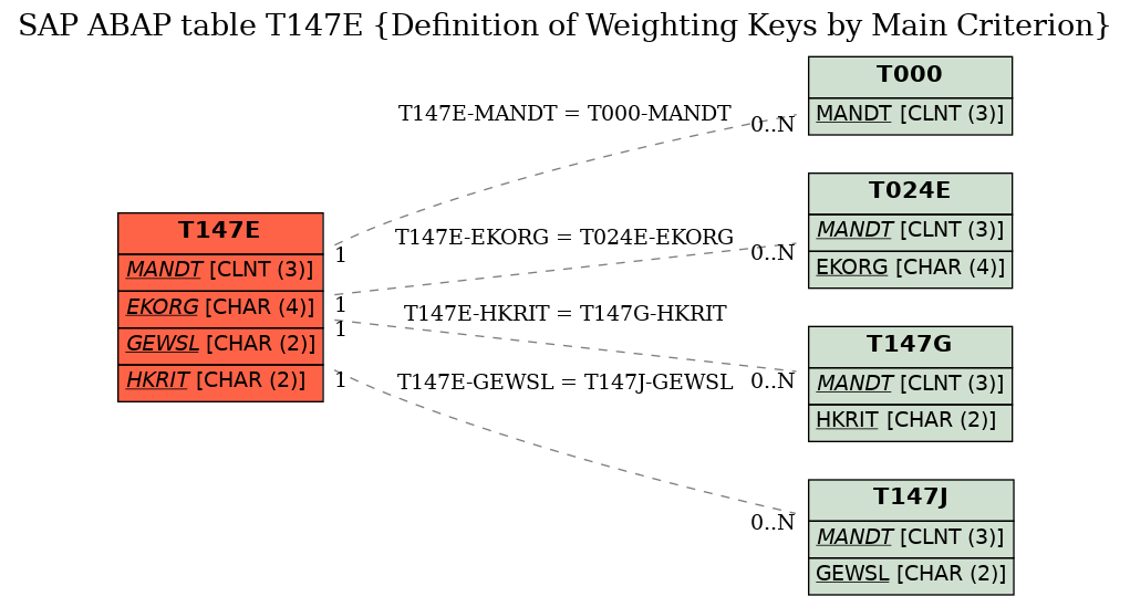 E-R Diagram for table T147E (Definition of Weighting Keys by Main Criterion)