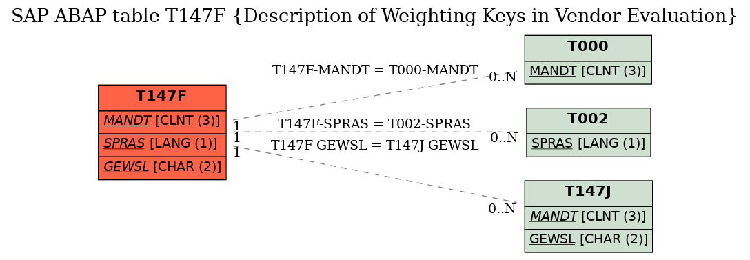 E-R Diagram for table T147F (Description of Weighting Keys in Vendor Evaluation)