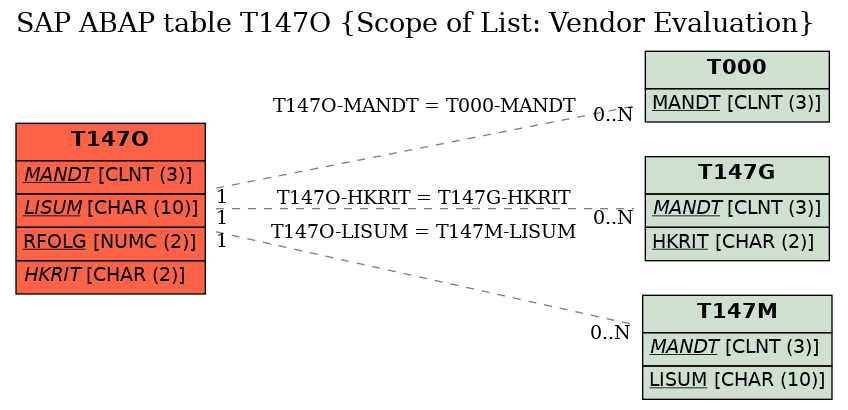 E-R Diagram for table T147O (Scope of List: Vendor Evaluation)