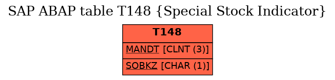 E-R Diagram for table T148 (Special Stock Indicator)