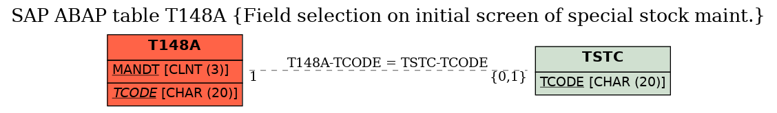 E-R Diagram for table T148A (Field selection on initial screen of special stock maint.)