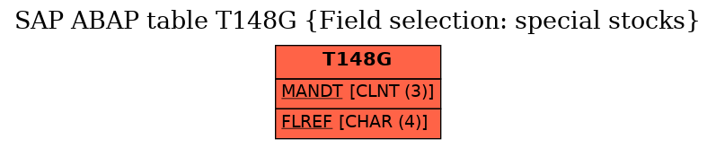 E-R Diagram for table T148G (Field selection: special stocks)