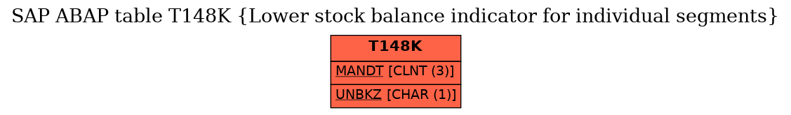 E-R Diagram for table T148K (Lower stock balance indicator for individual segments)