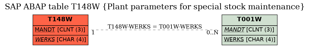 E-R Diagram for table T148W (Plant parameters for special stock maintenance)