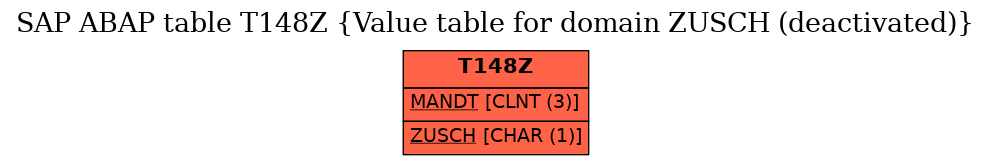 E-R Diagram for table T148Z (Value table for domain ZUSCH (deactivated))