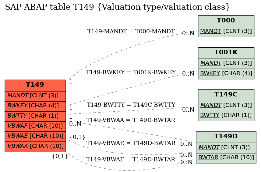 E-R Diagram for table T149 (Valuation type/valuation class)