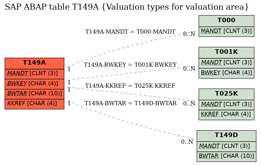 E-R Diagram for table T149A (Valuation types for valuation area)