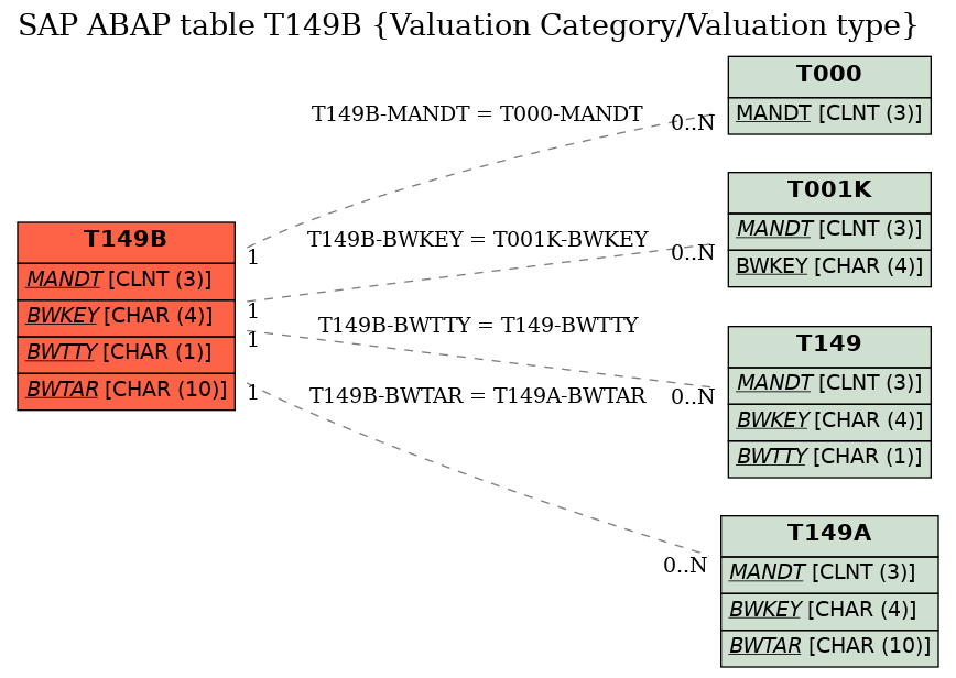 E-R Diagram for table T149B (Valuation Category/Valuation type)