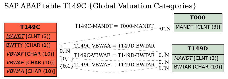 E-R Diagram for table T149C (Global Valuation Categories)